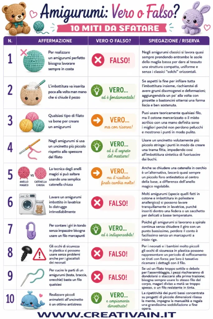 Infografica "Amigurumi: Vero o Falso?" con i 10 miti da sfatare e le relative spiegazioni tecniche sui pupazzi all'uncinetto. (Immagine generata con AI)
